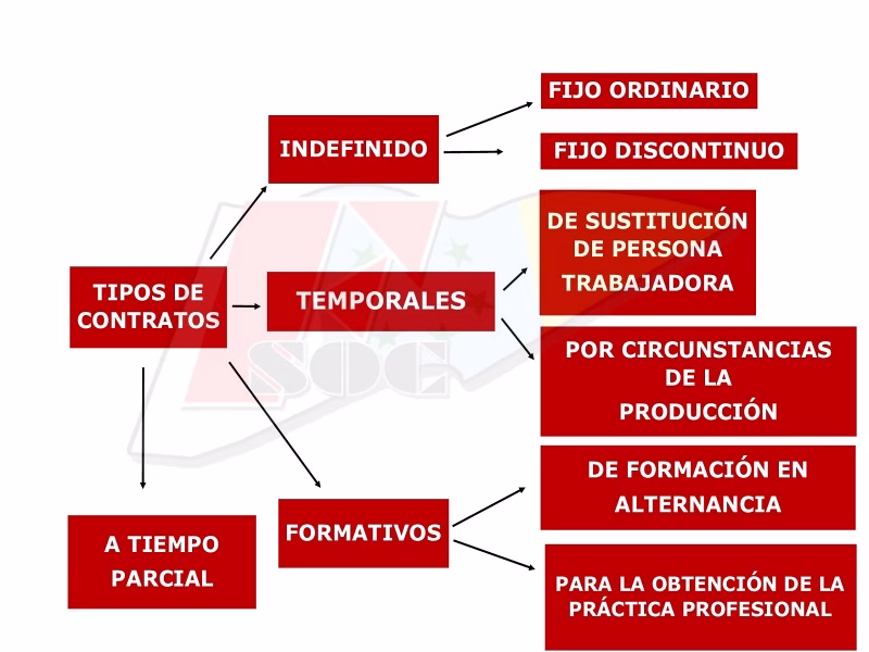FSOC. Tipos de contratos